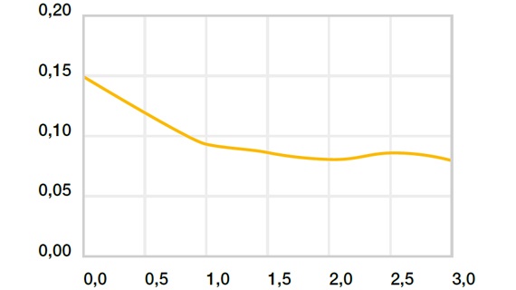Coefficients of friction depending on the speed